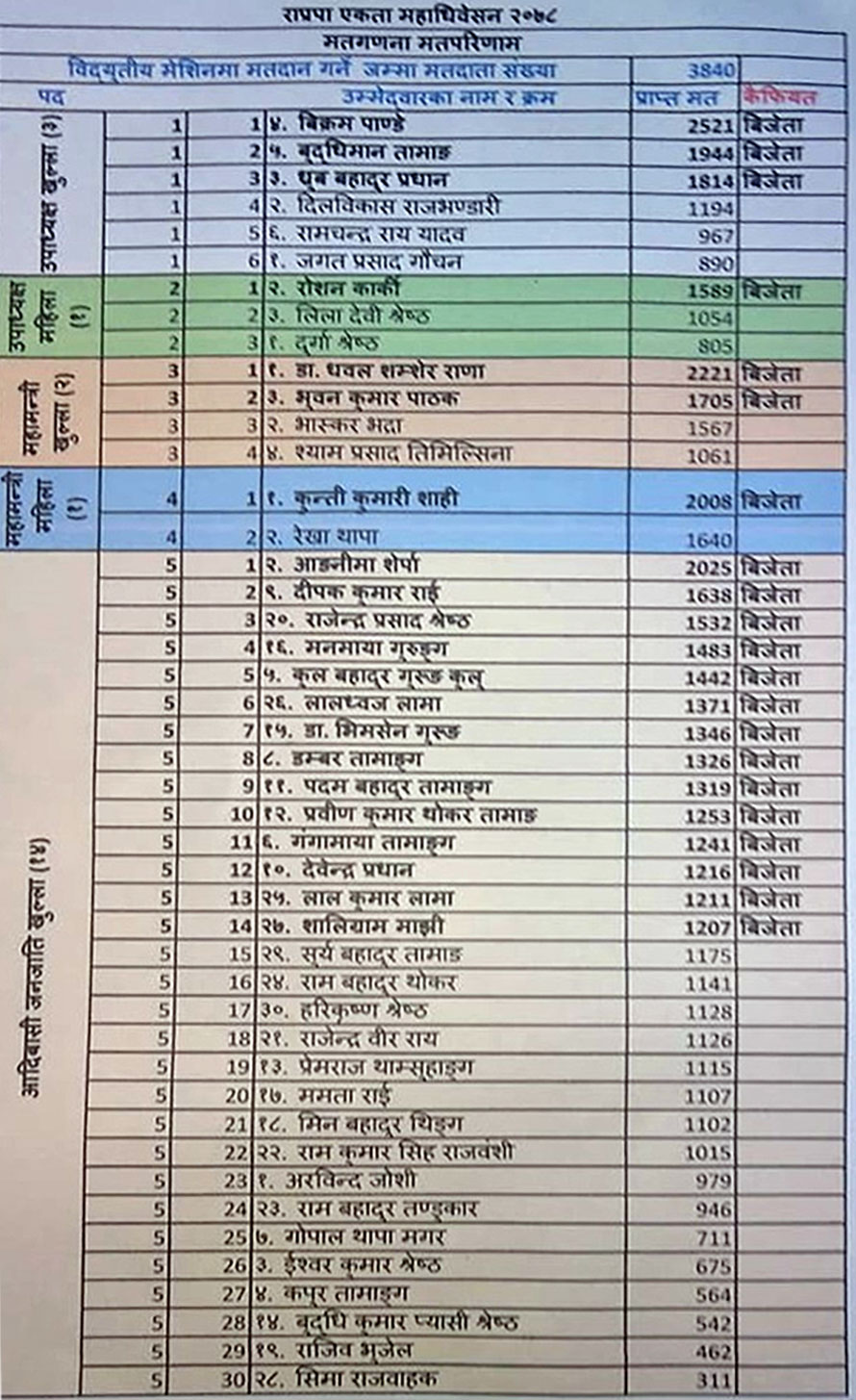 कसले कति मत पाए ? हेर्नुस् नतिजा